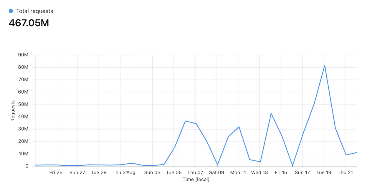共有エンドポイントご利用状況(先月比10倍超)