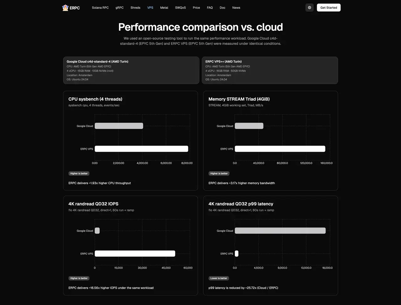 Performance comparison between ERPC VPS and Google Cloud