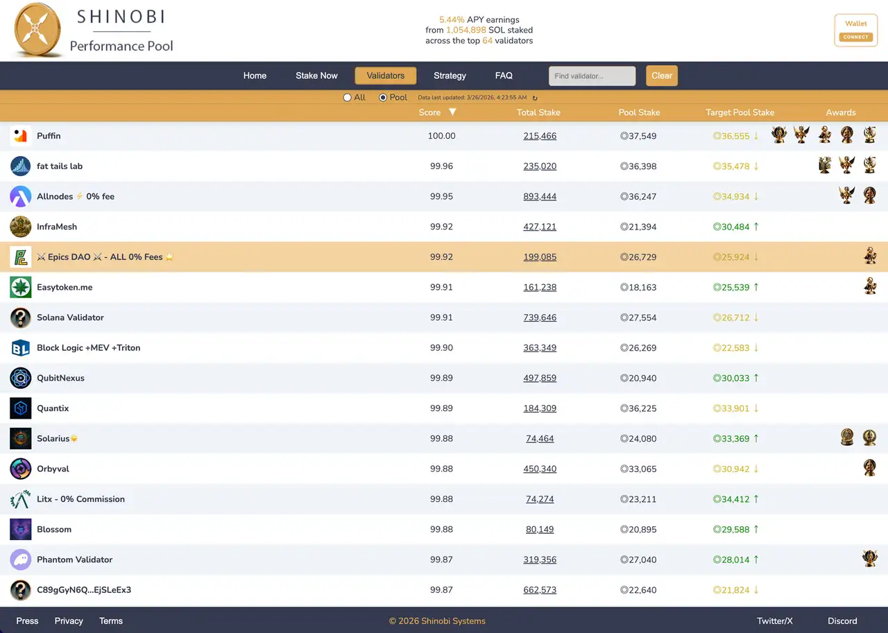 Epics DAO Validator Shinobi Ranking Top5 Pool