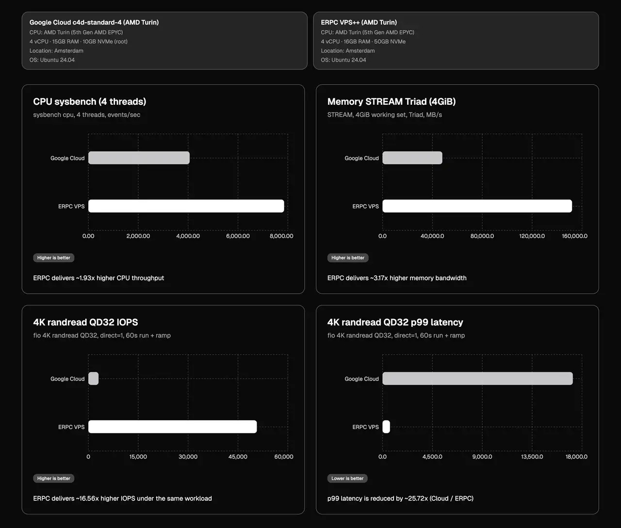 ERPC VPS vs Google Cloud Benchmark