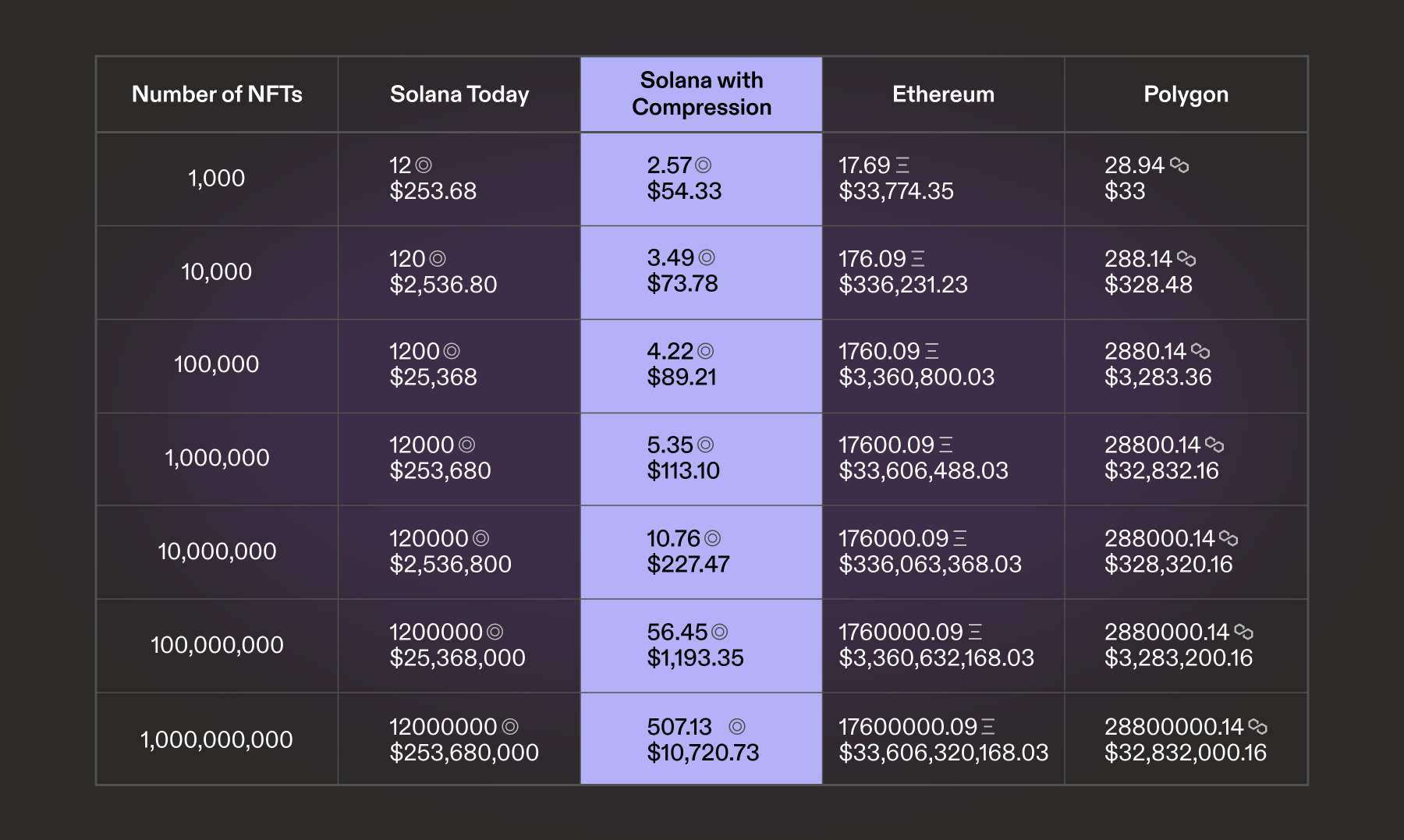 Solana State Compression Price Detail