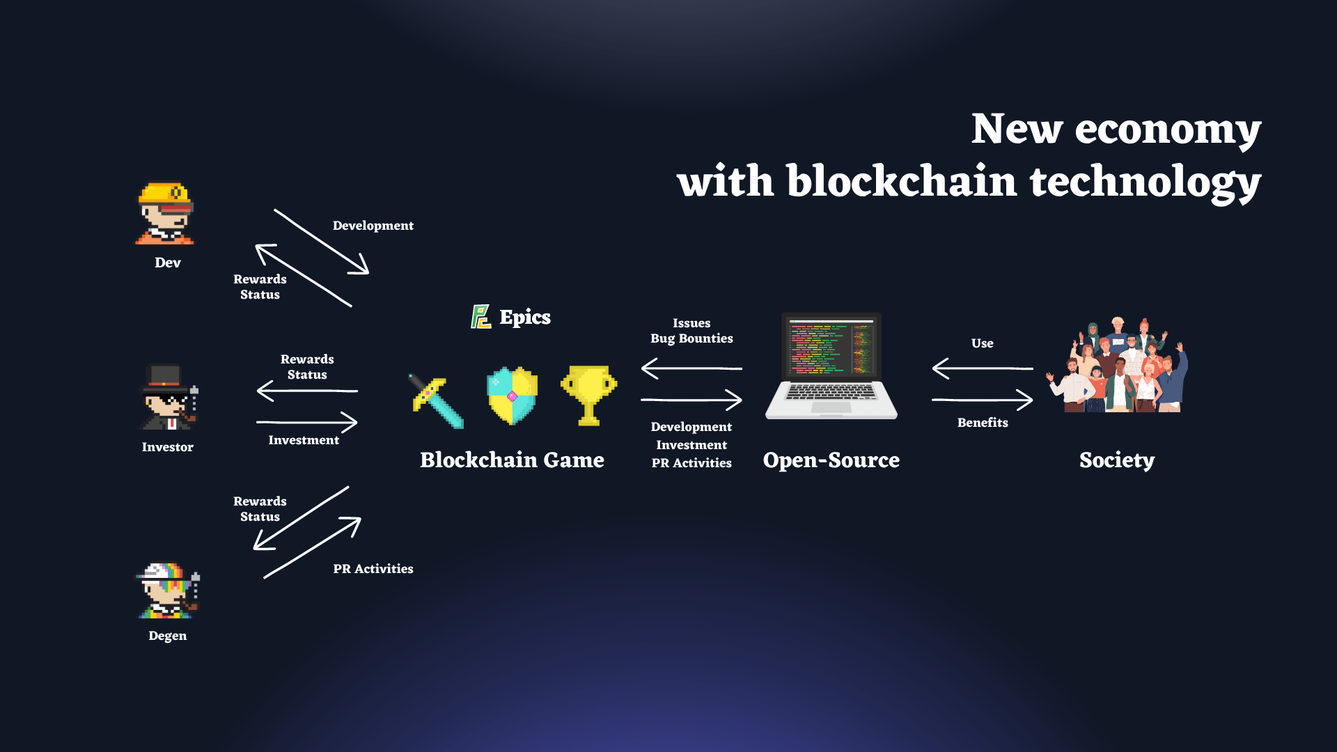 New Economy with Blockchain