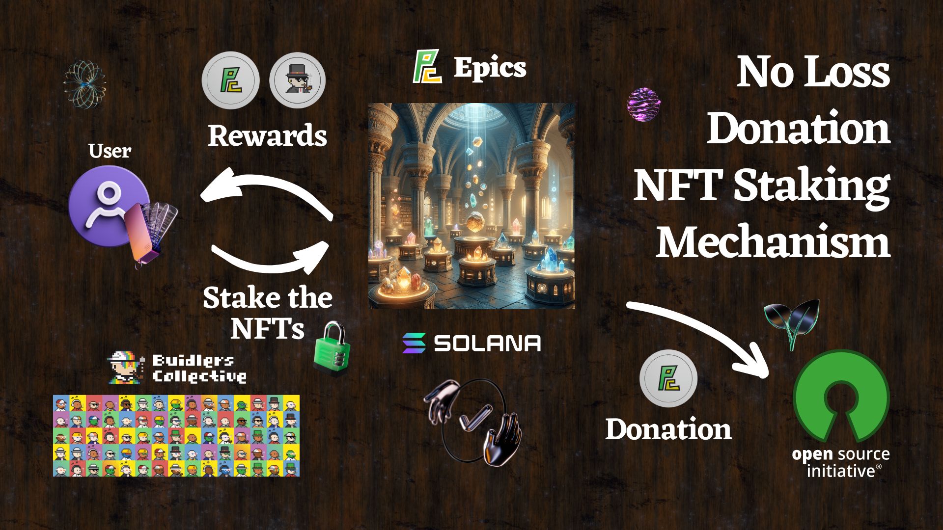 BDLC NFT Staking