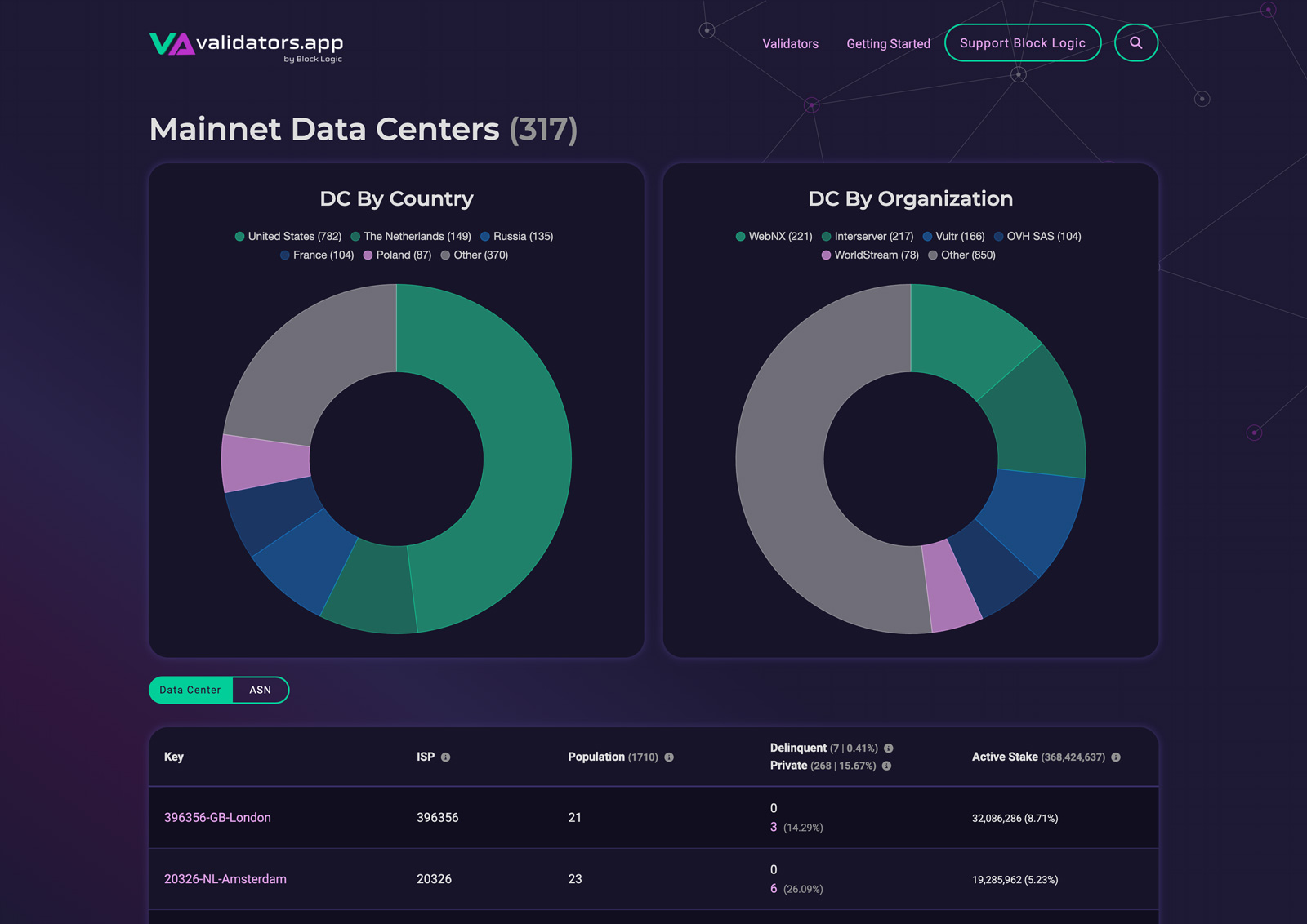 Solana Mainnet Data Centers